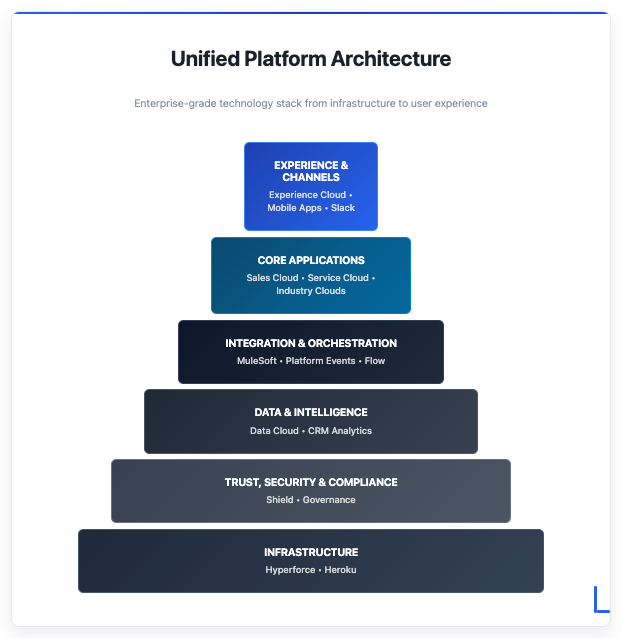 A unified platform architecture visualizes how foundational services support customer-facing experiences.