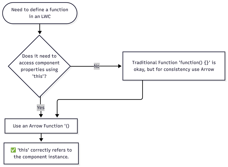 Decision flowchart to select between arrow function and function